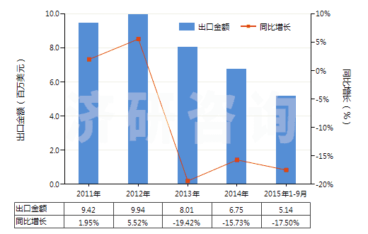 2011-2015年9月中國(guó)鈉的次硫酸鹽(HS28311020)出口總額及增速統(tǒng)計(jì)